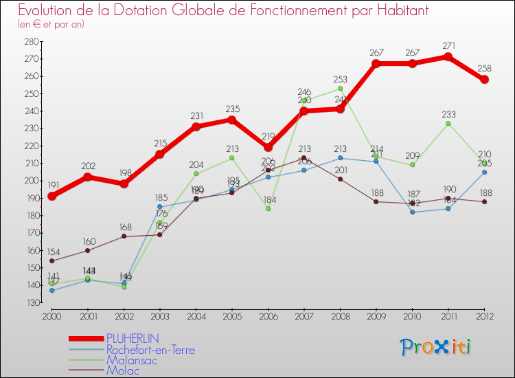 Evolution et montant de la dotation globale de fonctionnement par Habitant pour PLUHERLIN et les communes proches Comparaison des dotations globales de fonctionnement par habitant pour PLUHERLIN et les communes voisines