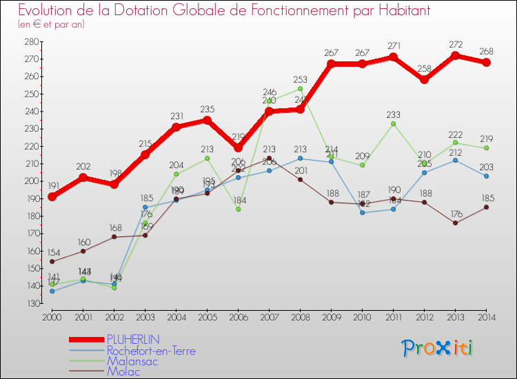 Evolution et montant de la dotation globale de fonctionnement par Habitant pour PLUHERLIN et les communes proches de 2000 à 2014. Comparaison des dotations globales de fonctionnement par habitant pour PLUHERLIN et les communes voisines de 2000 à 2014.