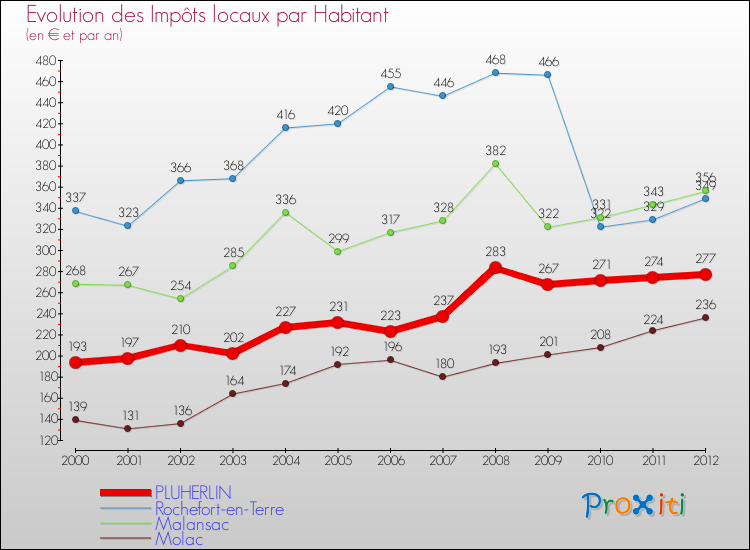 Evolution et montant des impôts locaux par Habitant pour PLUHERLIN et les communes proches Comparaison des impôts locaux par habitant pour PLUHERLIN et les communes voisines