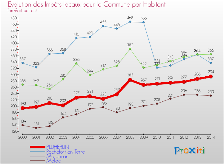 Evolution et montant des impôts locaux par Habitant pour PLUHERLIN et les communes proches de 2000 à 2014 Comparaison des impôts locaux par habitant pour PLUHERLIN et les communes voisines de 2000 à 2014