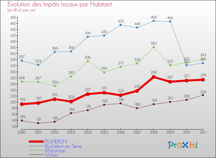 Evolution et montant des impôts locaux par Habitant pour PLUHERLIN et les communes proches Comparaison des impôts locaux par habitant pour PLUHERLIN et les communes voisines