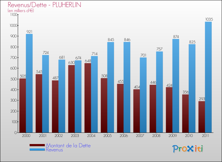 Evolution comparée de la dette et des revenus pour la commune de PLUHERLIN de 2000 à 2011 Comparaison de la dette et des revenus pour PLUHERLIN de 2000 à 2011