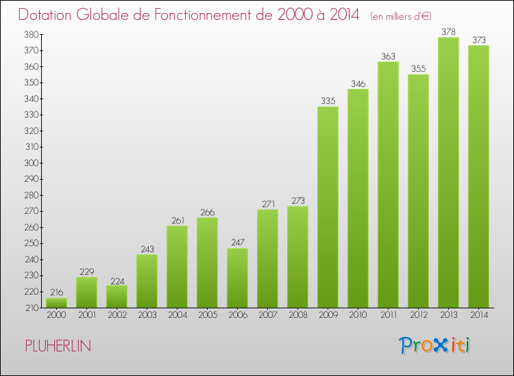 Evolution du montant de la Dotation Globale de Fonctionnement pour la commune de PLUHERLIN de 2000 à 2014 Evolution du montant de la Dotation Globale de Fonctionnement pour PLUHERLIN de 2000 à 2014