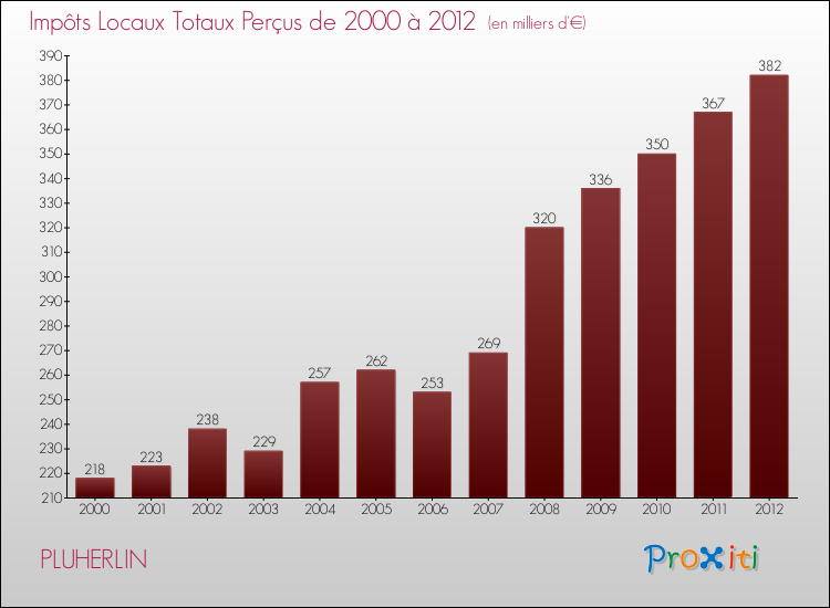 Evolution des Impôts Locaux pour la commune de PLUHERLIN de 2000 à 2012 Evolution des Impôts Locaux pour PLUHERLIN de 2000 à 2012