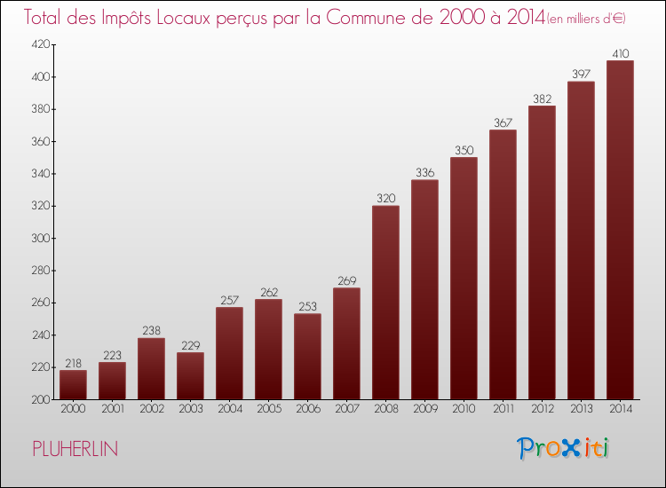 Evolution des Impôts Locaux pour la commune de PLUHERLIN de 2000 à 2014 Evolution des Impôts Locaux pour PLUHERLIN de 2000 à 2014