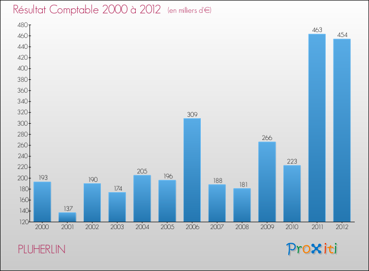 Evolution du résultat comptable pour la commune de PLUHERLIN de 2000 à 2012 Evolution du résultat comptable pour PLUHERLIN de 2000 à 2012