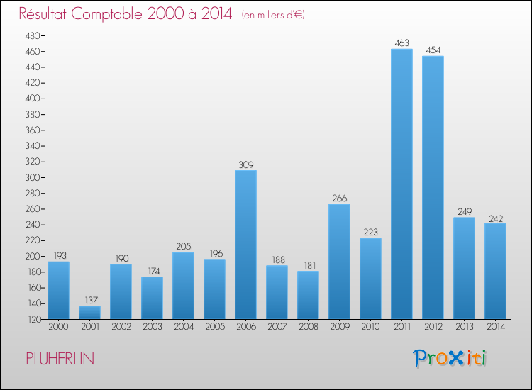 Evolution du résultat comptable pour la commune de PLUHERLIN de 2000 à 2014 Evolution du résultat comptable pour PLUHERLIN de 2000 à 2014