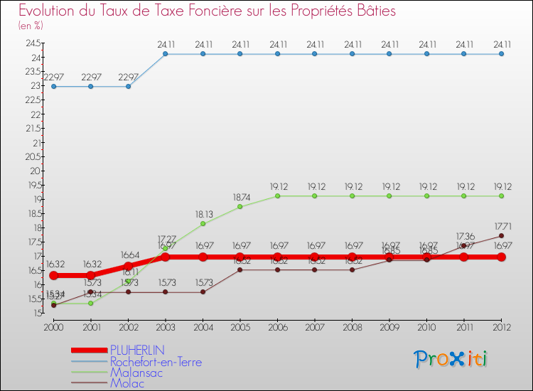 Evolution du taux de la taxe foncière sur le bati pour PLUHERLIN et les communes proches de 2000 à 2012 Comparaison des taux de taxe foncière sur le bati pour PLUHERLIN et les communes voisines de 2000 à 2012