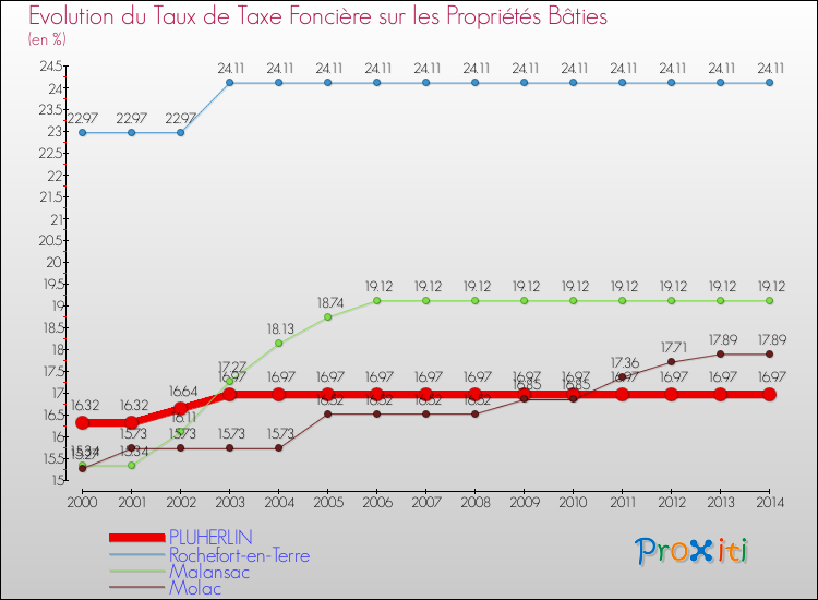 Evolution du taux de la taxe foncière sur le bati pour PLUHERLIN et les communes proches de 2000 à 2014 Comparaison des taux de taxe foncière sur le bati pour PLUHERLIN et les communes voisines de 2000 à 2014