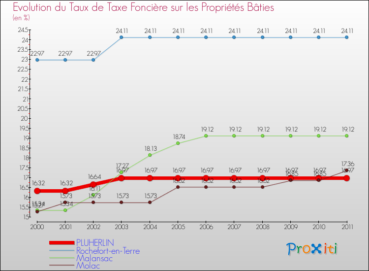 Evolution du taux de la taxe foncière sur le bati pour PLUHERLIN et les communes proches Comparaison des taux de taxe foncière sur le bati pour PLUHERLIN et les communes voisines