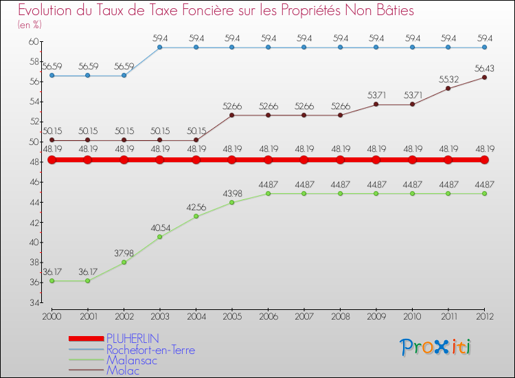 Evolution du taux de la taxe foncière sur les immeubles et terrains non batis pour PLUHERLIN et les communes proches de 2000 à 2012 Comparaison des taux de la taxe foncière sur les immeubles et terrains non batis pour PLUHERLIN et les communes voisines de 2000 à 2012