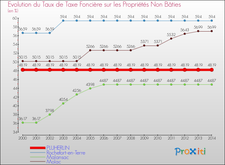 Evolution du taux de la taxe foncière sur les immeubles et terrains non batis pour PLUHERLIN et les communes proches de 2000 à 2014 Comparaison des taux de la taxe foncière sur les immeubles et terrains non batis pour PLUHERLIN et les communes voisines de 2000 à 2014