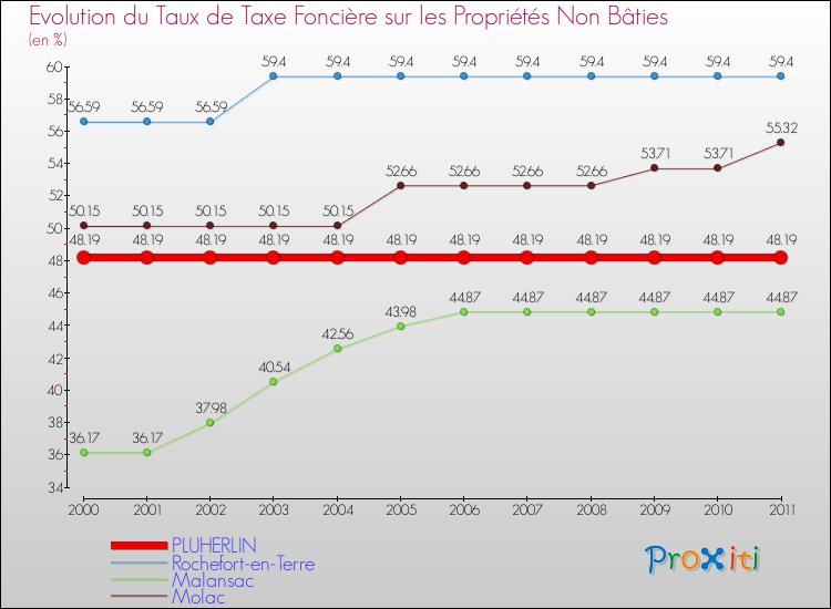 Evolution du taux de la taxe foncière sur les immeubles et terrains non batis pour PLUHERLIN et les communes proches Comparaison des taux de la taxe foncière sur les immeubles et terrains non batis pour PLUHERLIN et les communes voisines