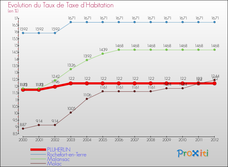 Evolution du taux de la taxe d'habitation pour PLUHERLIN et les communes proches Comparaison des taux de la taxe d'habitation pour PLUHERLIN et les communes voisines