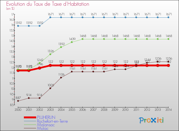 Evolution du taux de la taxe d'habitation pour PLUHERLIN et les communes proches de 2000 à 2014 Comparaison des taux de la taxe d'habitation pour PLUHERLIN et les communes voisines de 2000 à 2014