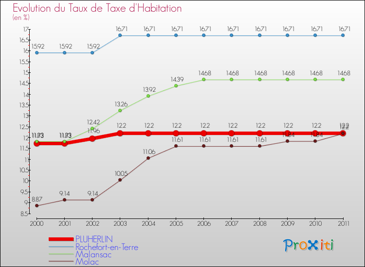 Evolution du taux de la taxe d'habitation pour PLUHERLIN et les communes proches Comparaison des taux de la taxe d'habitation pour PLUHERLIN et les communes voisines