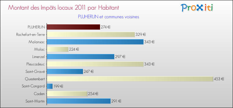 Montant des impôts locaux par Habitant pour PLUHERLIN et les communes proches Comparaison des impôts locaux par habitant pour PLUHERLIN et les communes voisines
