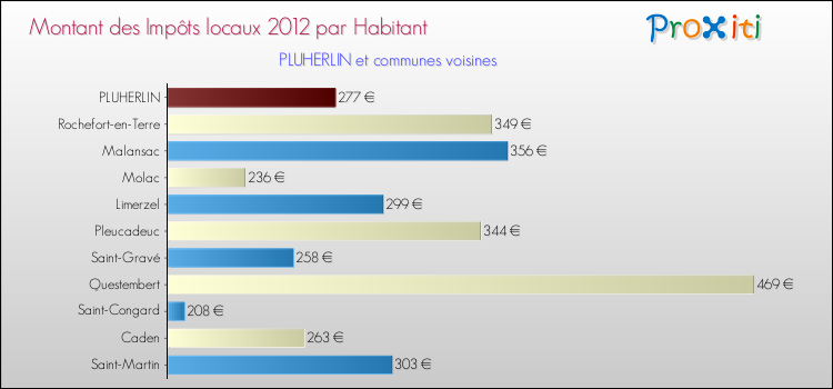 Montant des impôts locaux par Habitant pour PLUHERLIN et les communes proches Comparaison des impôts locaux par habitant pour PLUHERLIN et les communes voisines