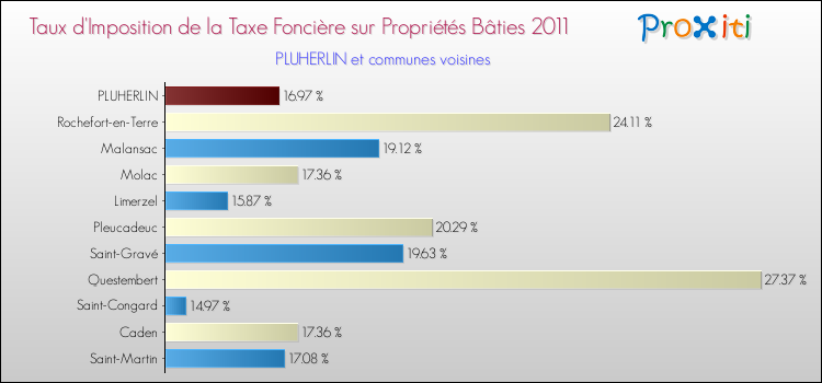 Taux d'imposition de la taxe foncière sur le bati 2011 pour PLUHERLIN et les communes proches Comparaison des taux d'imposition de la taxe foncière sur le bati 2011 pour PLUHERLIN et les communes voisines