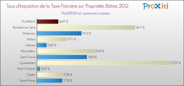 Taux d'imposition de la taxe foncière sur le bati 2012 pour PLUHERLIN et les communes proches Comparaison des taux d'imposition de la taxe foncière sur le bati 2012 pour PLUHERLIN et les communes voisines