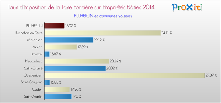 Taux d'imposition de la taxe foncière sur le bati 2014 pour PLUHERLIN et les communes proches Comparaison des taux d'imposition de la taxe foncière sur le bati 2014 pour PLUHERLIN et les communes voisines