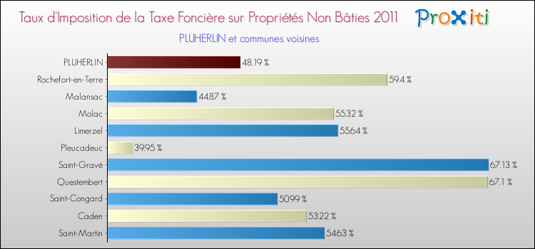 Taux d'imposition de la taxe foncière sur les immeubles et terrains non batis 2011 pour PLUHERLIN et les communes proches Comparaison des taux d'imposition de la taxe foncière sur les immeubles et terrains non batis 2011 pour PLUHERLIN et les communes voisines