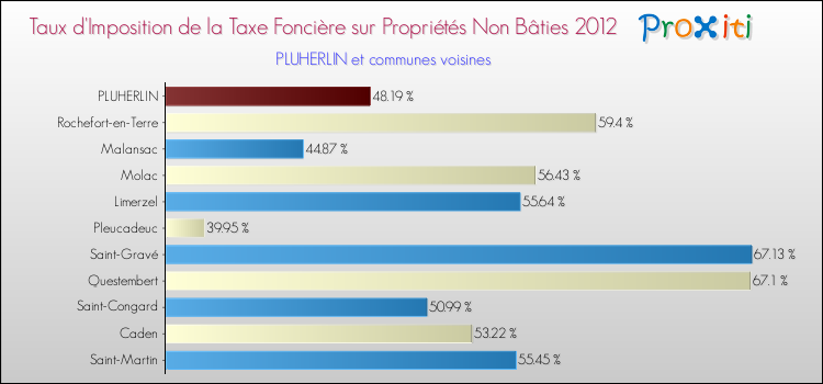 Taux d'imposition de la taxe foncière sur les immeubles et terrains non batis 2012 pour PLUHERLIN et les communes proches Comparaison des taux d'imposition de la taxe foncière sur les immeubles et terrains non batis 2012 pour PLUHERLIN et les communes voisines