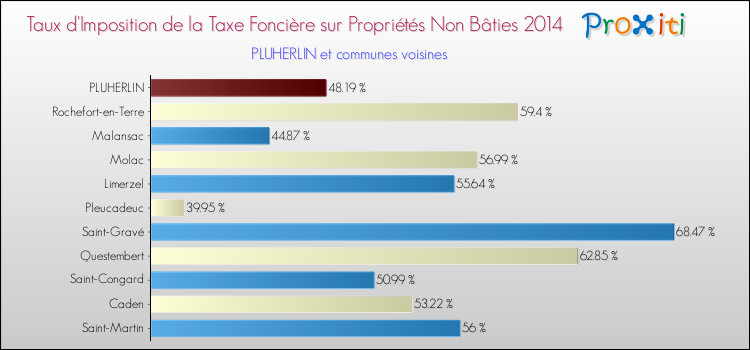 Taux d'imposition de la taxe foncière sur les immeubles et terrains non batis 2014 pour PLUHERLIN et les communes proches Comparaison des taux d'imposition de la taxe foncière sur les immeubles et terrains non batis 2014 pour PLUHERLIN et les communes voisines