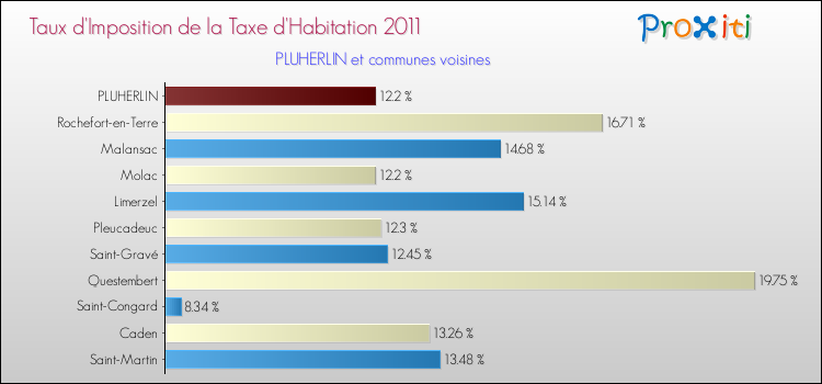 Taux d'imposition de la taxe d'habitation 2011 pour PLUHERLIN et les communes proches Comparaison des taux d'imposition de la taxe d'habitation 2011 pour PLUHERLIN et les communes voisines