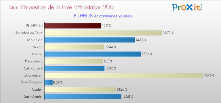 Taux d'imposition de la taxe d'habitation 2012 pour PLUHERLIN et les communes proches Comparaison des taux d'imposition de la taxe d'habitation 2012 pour PLUHERLIN et les communes voisines