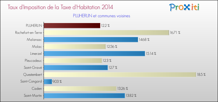 Taux d'imposition de la taxe d'habitation 2014 pour PLUHERLIN et les communes proches Comparaison des taux d'imposition de la taxe d'habitation 2014 pour PLUHERLIN et les communes voisines