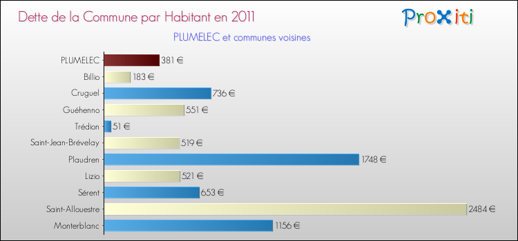 Dette par habitant de la commune en 2011 pour PLUMELEC et les communes proches Comparaison de la dette par habitant de la commune en 2011 pour PLUMELEC et les communes voisines