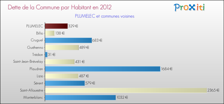 Dette par habitant de la commune en 2012 pour PLUMELEC et les communes proches Comparaison de la dette par habitant de la commune en 2012 pour PLUMELEC et les communes voisines