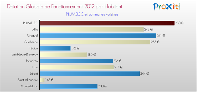 Montant des dotations globales de fonctionnement DGF par Habitant pour PLUMELEC et les communes proches Comparaison des des dotations globales de fonctionnement DGF par habitant pour PLUMELEC et les communes voisines