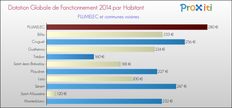 Montant des dotations globales de fonctionnement DGF par Habitant pour PLUMELEC et les communes proches en 2014. Comparaison des des dotations globales de fonctionnement DGF par habitant pour PLUMELEC et les communes voisines en 2014.