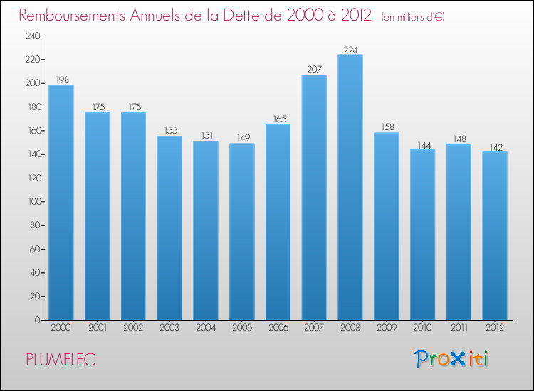 Evolution de l'annuité de la dette pour la commune de PLUMELEC de 2000 à 2012 Annuités de la dette pour PLUMELEC de 2000 à 2012