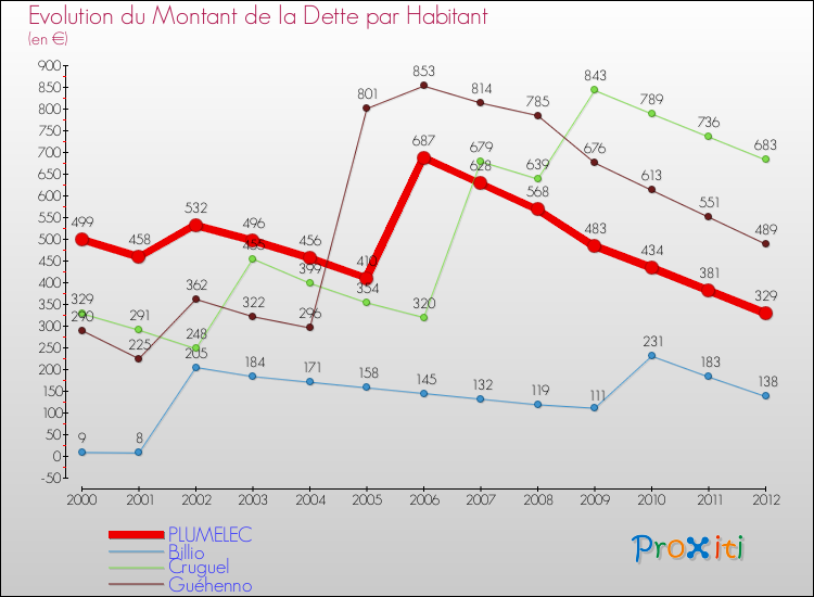 Evolution de la dette par habitant pour la commune de PLUMELEC et les communes proches de 2000 à 2012 Comparaison de la dette par habitant pour PLUMELEC et les communes voisines de 2000 à 2012
