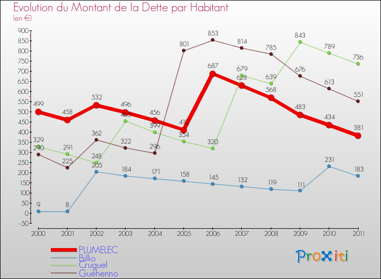 Evolution de la dette par habitant pour la commune de PLUMELEC et les communes proches Comparaison de la dette par habitant pour PLUMELEC et les communes voisines