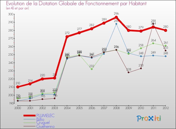 Evolution et montant de la dotation globale de fonctionnement par Habitant pour PLUMELEC et les communes proches Comparaison des dotations globales de fonctionnement par habitant pour PLUMELEC et les communes voisines