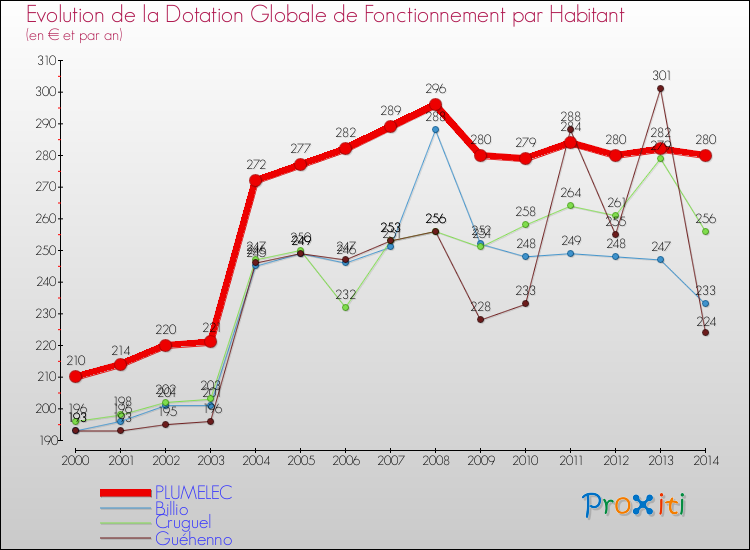 Evolution et montant de la dotation globale de fonctionnement par Habitant pour PLUMELEC et les communes proches de 2000 à 2014. Comparaison des dotations globales de fonctionnement par habitant pour PLUMELEC et les communes voisines de 2000 à 2014.