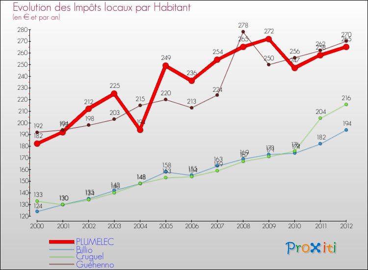 Evolution et montant des impôts locaux par Habitant pour PLUMELEC et les communes proches Comparaison des impôts locaux par habitant pour PLUMELEC et les communes voisines