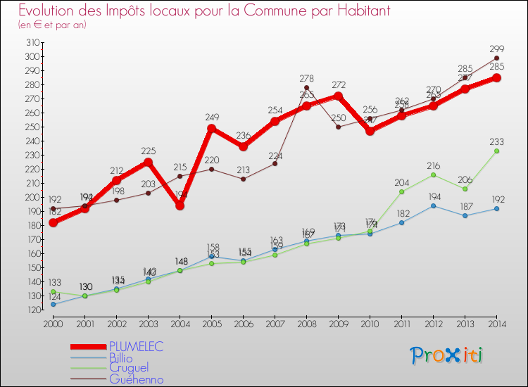 Evolution et montant des impôts locaux par Habitant pour PLUMELEC et les communes proches de 2000 à 2014 Comparaison des impôts locaux par habitant pour PLUMELEC et les communes voisines de 2000 à 2014