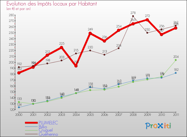 Evolution et montant des impôts locaux par Habitant pour PLUMELEC et les communes proches Comparaison des impôts locaux par habitant pour PLUMELEC et les communes voisines