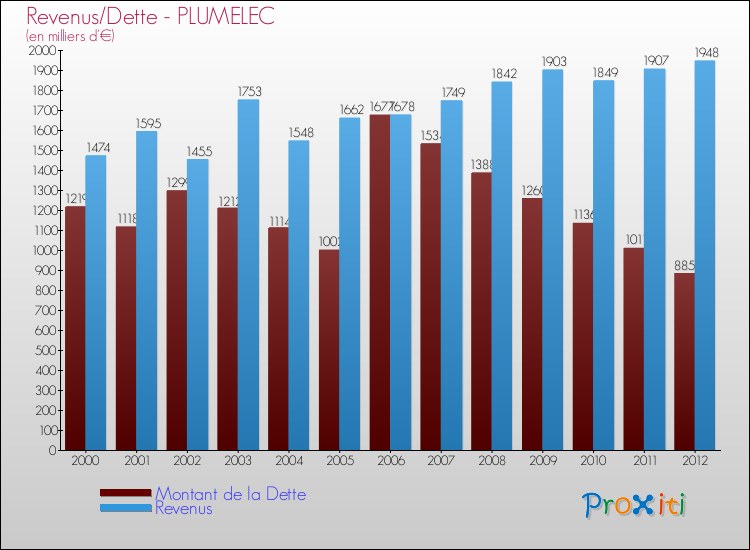 Evolution comparée de la dette et des revenus pour la commune de PLUMELEC de 2000 à 2012 Comparaison de la dette et des revenus pour PLUMELEC de 2000 à 2012