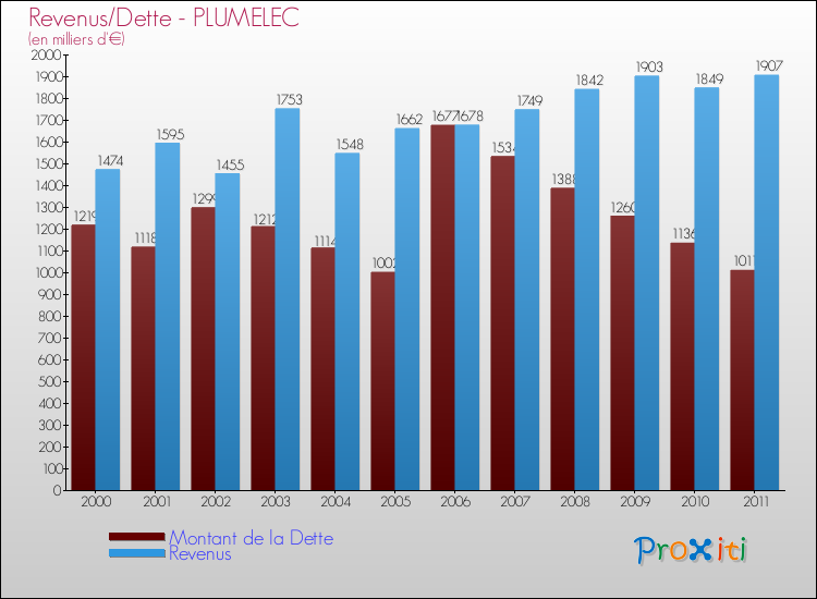 Evolution comparée de la dette et des revenus pour la commune de PLUMELEC de 2000 à 2011 Comparaison de la dette et des revenus pour PLUMELEC de 2000 à 2011