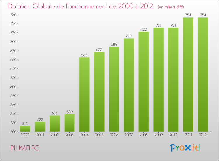 Evolution du montant de la Dotation Globale de Fonctionnement pour la commune de PLUMELEC de 2000 à 2012 Evolution du montant de la Dotation Globale de Fonctionnement pour PLUMELEC de 2000 à 2012