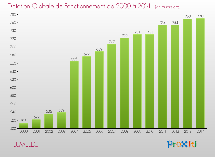Evolution du montant de la Dotation Globale de Fonctionnement pour la commune de PLUMELEC de 2000 à 2014 Evolution du montant de la Dotation Globale de Fonctionnement pour PLUMELEC de 2000 à 2014