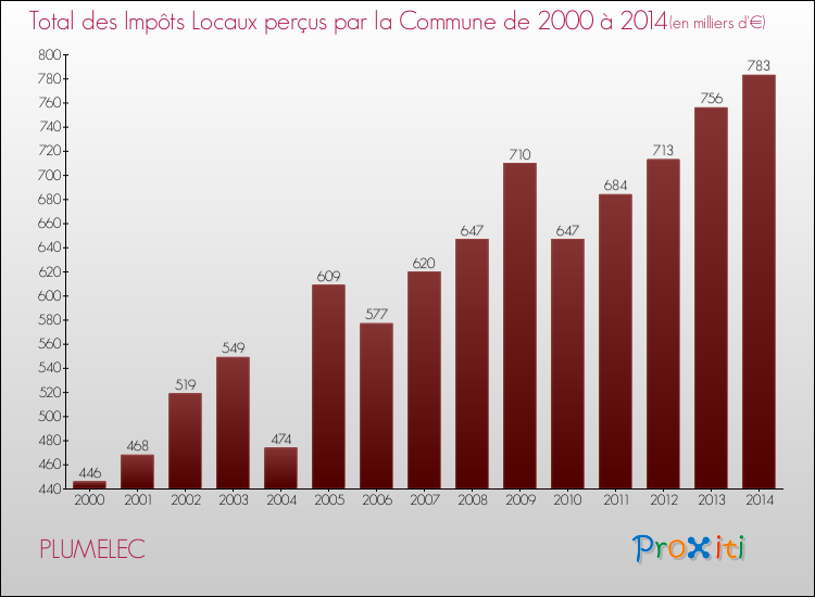 Evolution des Impôts Locaux pour la commune de PLUMELEC de 2000 à 2014 Evolution des Impôts Locaux pour PLUMELEC de 2000 à 2014