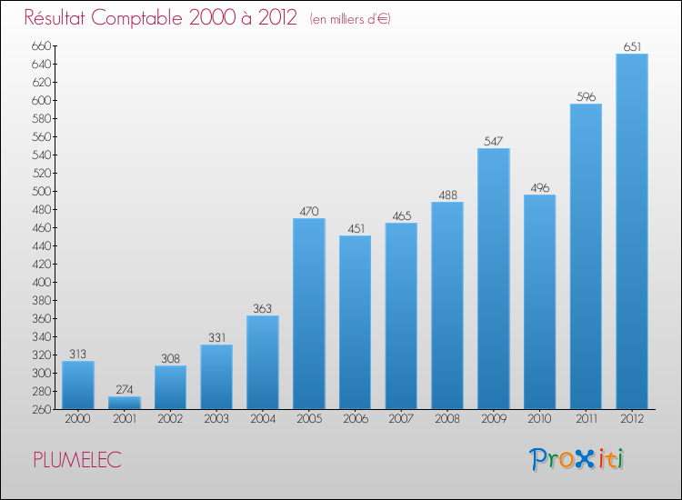 Evolution du résultat comptable pour la commune de PLUMELEC de 2000 à 2012 Evolution du résultat comptable pour PLUMELEC de 2000 à 2012