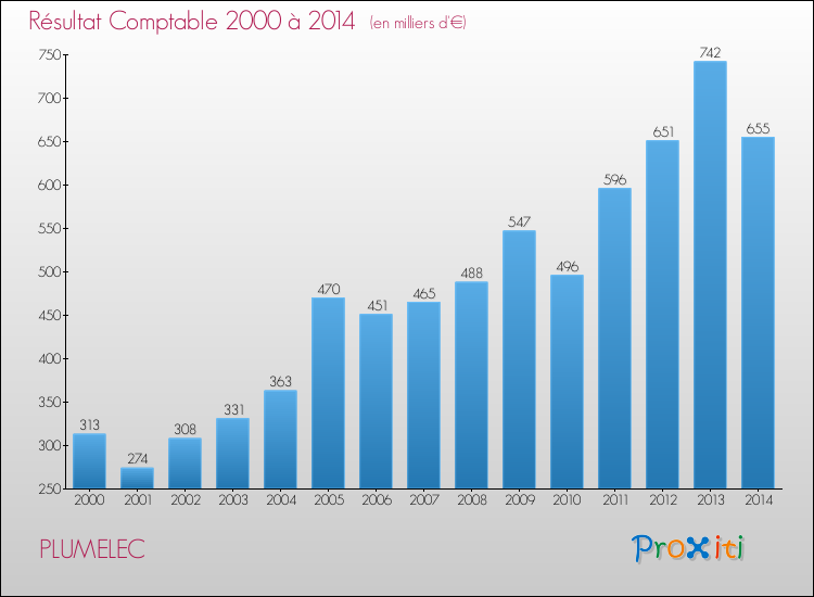 Evolution du résultat comptable pour la commune de PLUMELEC de 2000 à 2014 Evolution du résultat comptable pour PLUMELEC de 2000 à 2014
